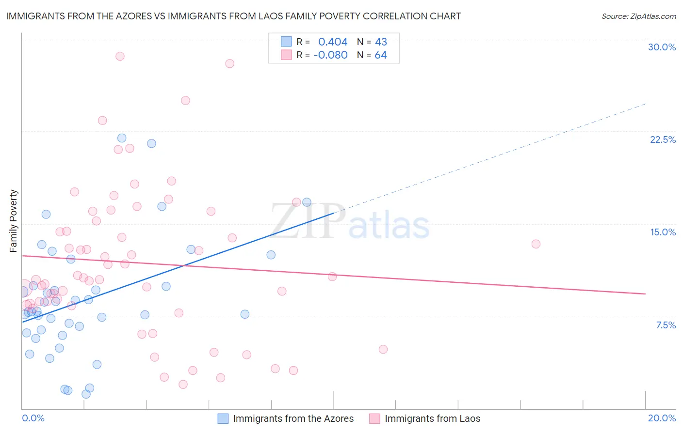 Immigrants from the Azores vs Immigrants from Laos Family Poverty