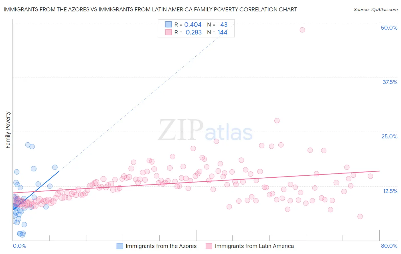 Immigrants from the Azores vs Immigrants from Latin America Family Poverty