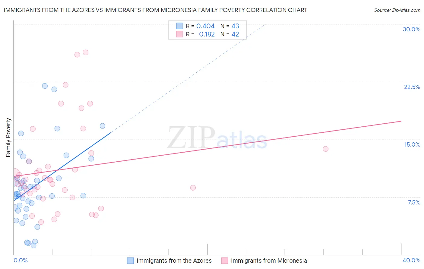 Immigrants from the Azores vs Immigrants from Micronesia Family Poverty