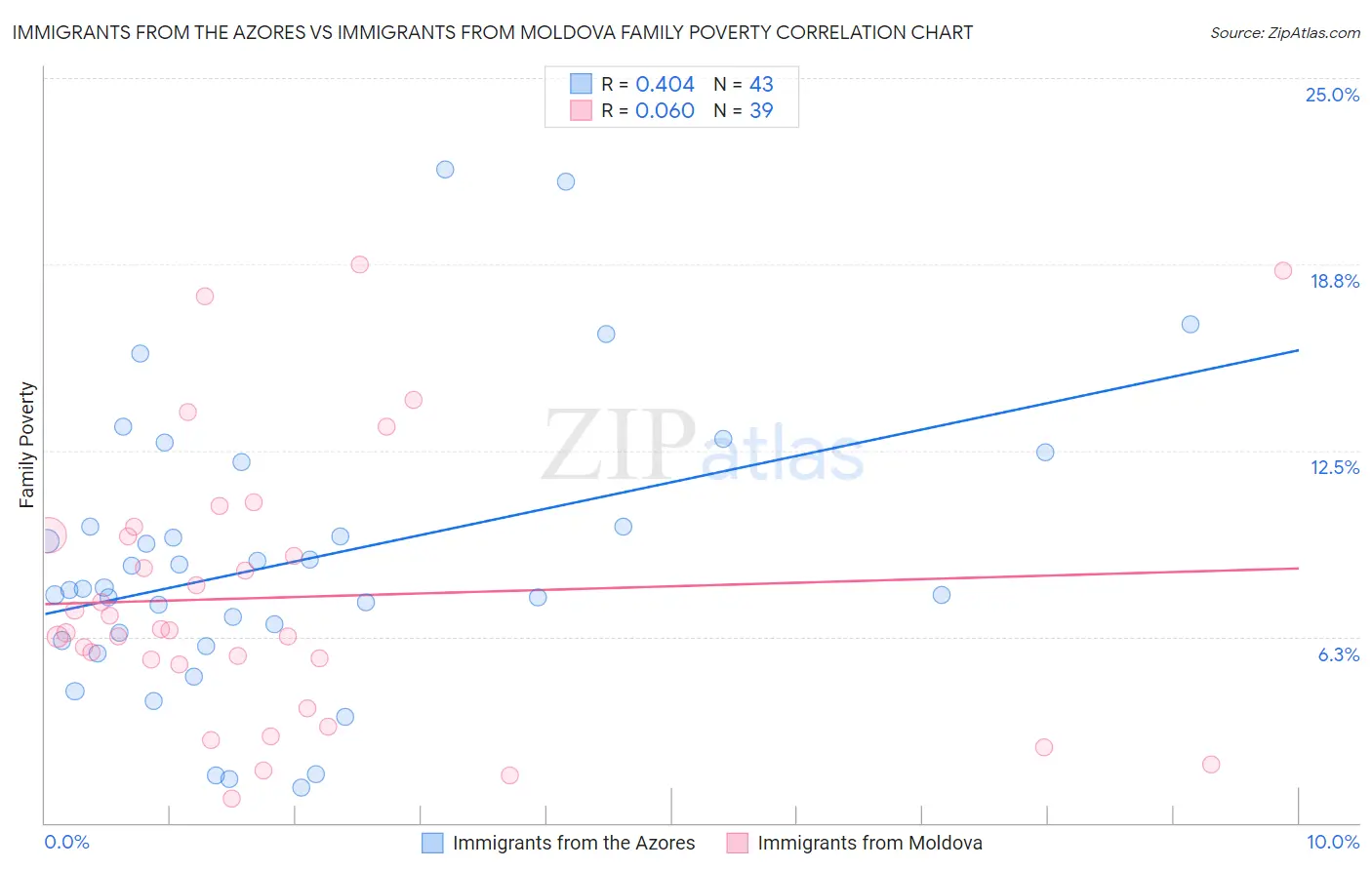 Immigrants from the Azores vs Immigrants from Moldova Family Poverty
