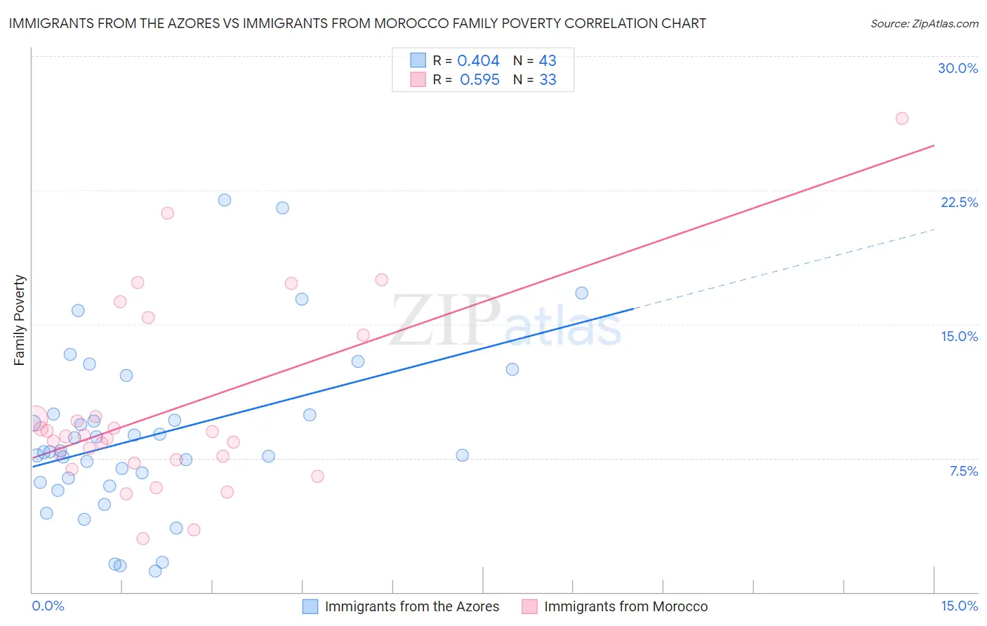 Immigrants from the Azores vs Immigrants from Morocco Family Poverty