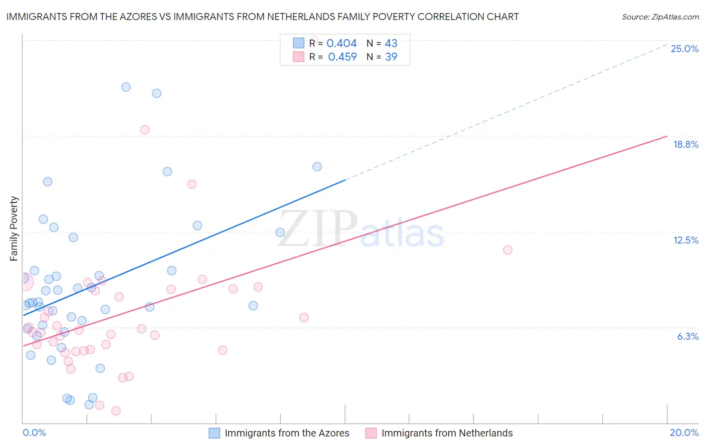 Immigrants from the Azores vs Immigrants from Netherlands Family Poverty
