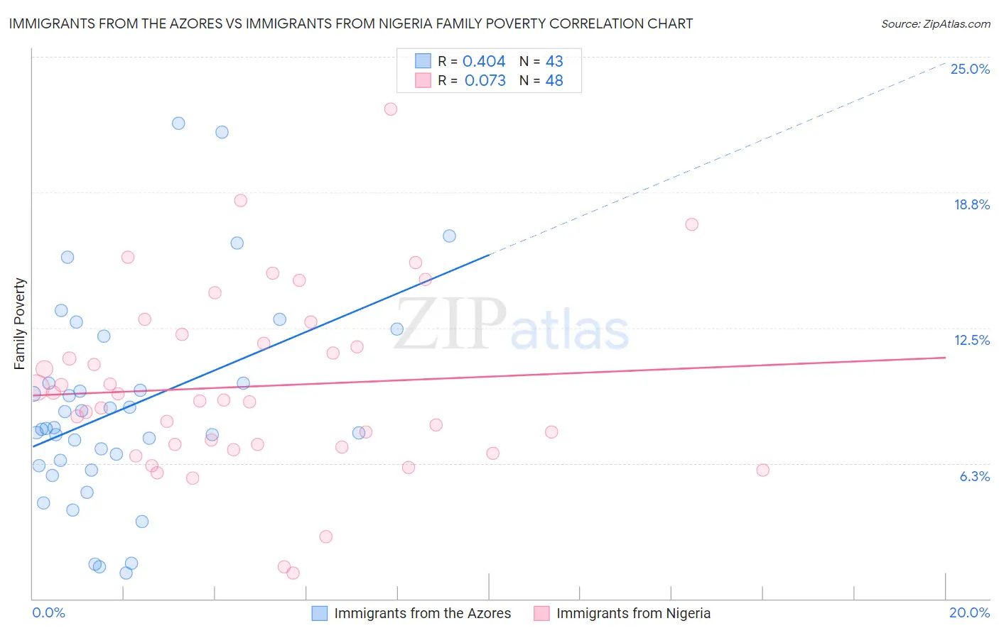 Immigrants from the Azores vs Immigrants from Nigeria Family Poverty