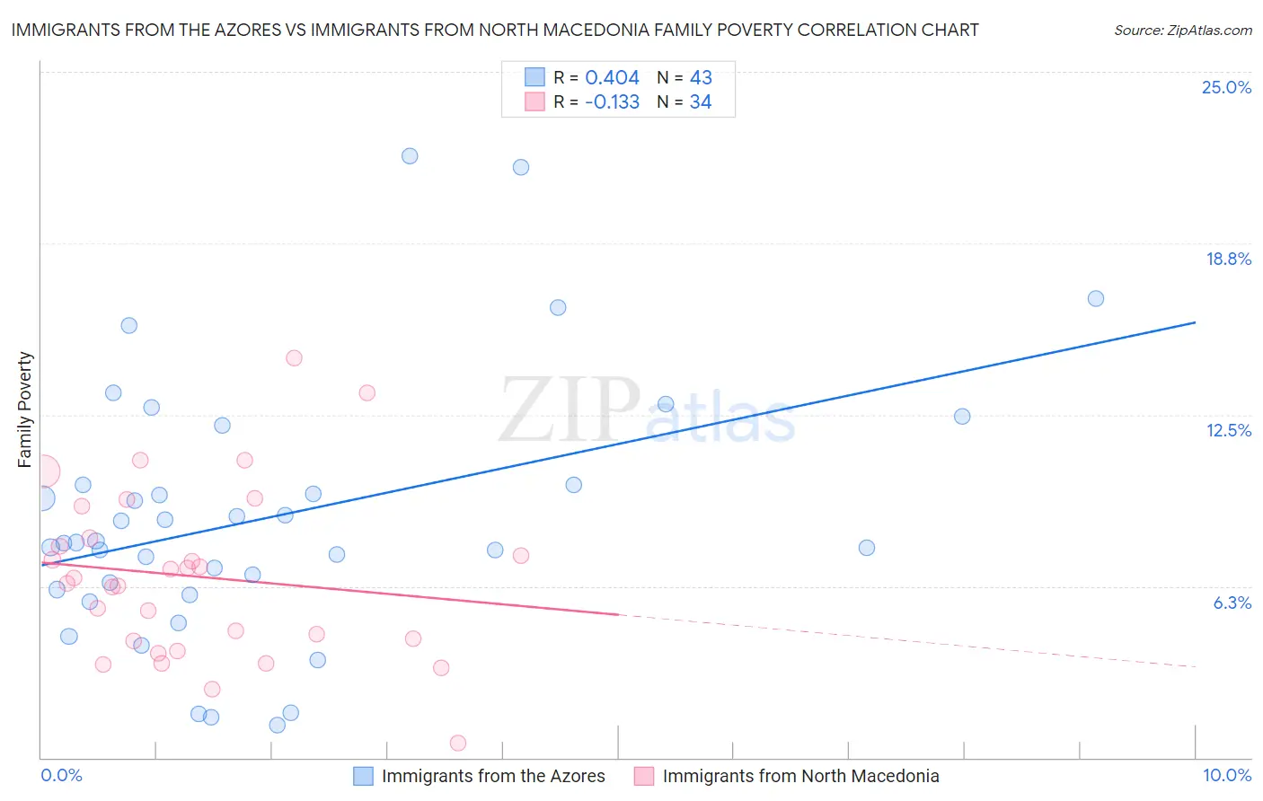 Immigrants from the Azores vs Immigrants from North Macedonia Family Poverty