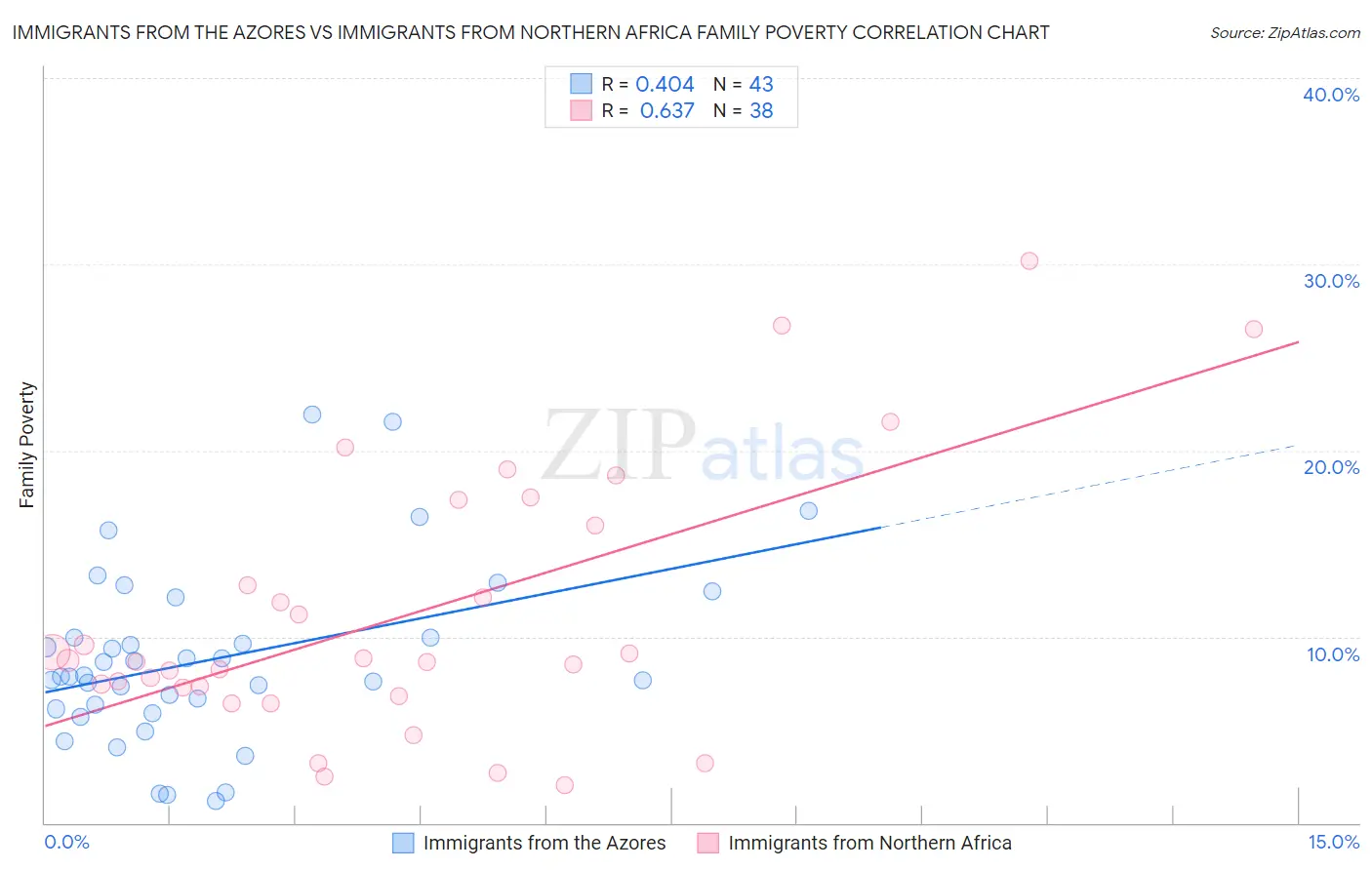 Immigrants from the Azores vs Immigrants from Northern Africa Family Poverty