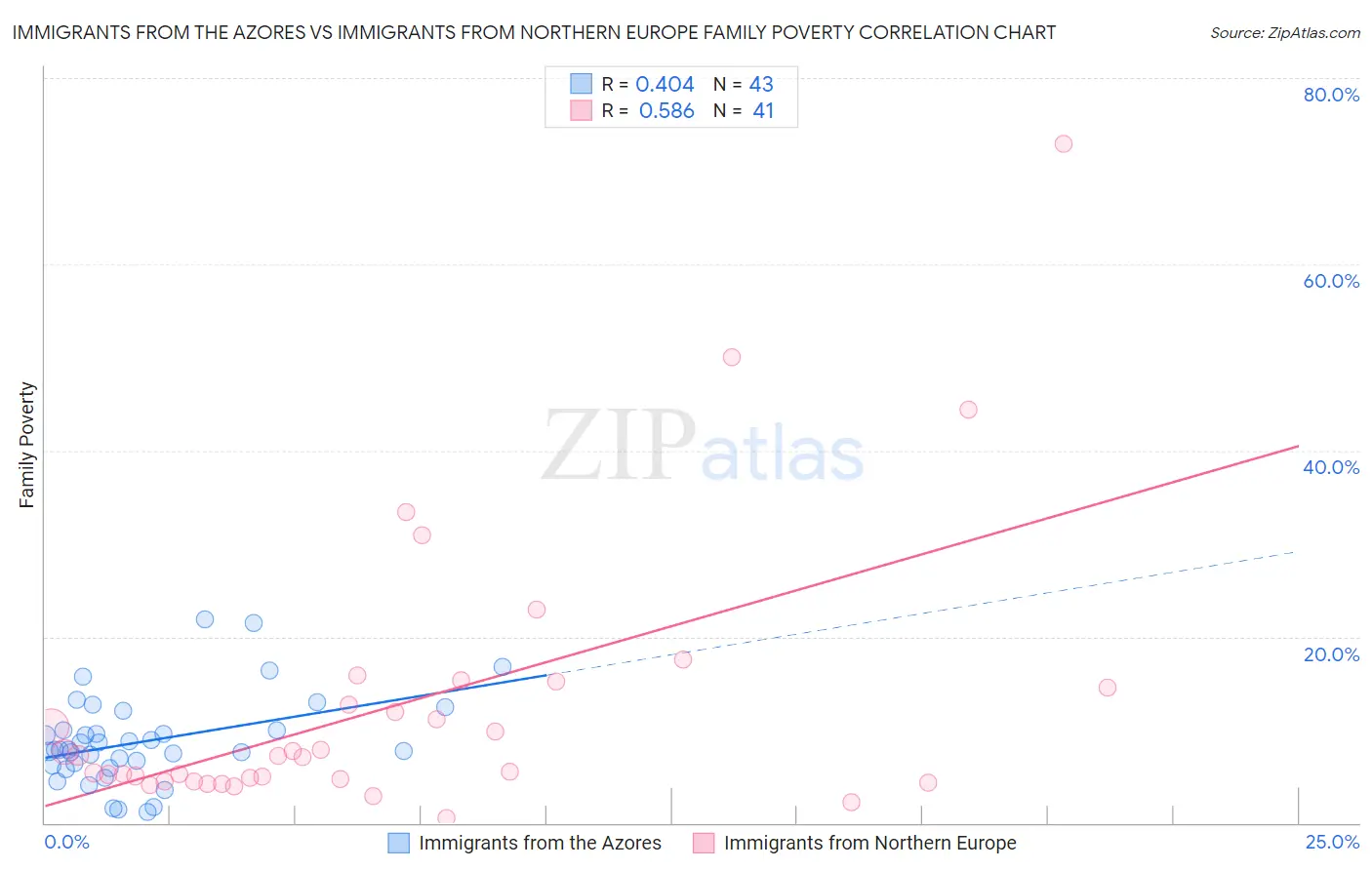 Immigrants from the Azores vs Immigrants from Northern Europe Family Poverty