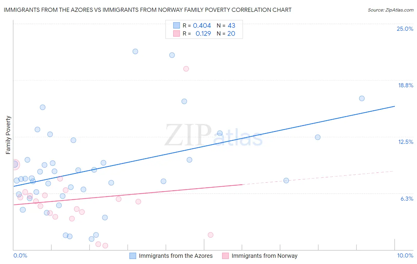 Immigrants from the Azores vs Immigrants from Norway Family Poverty