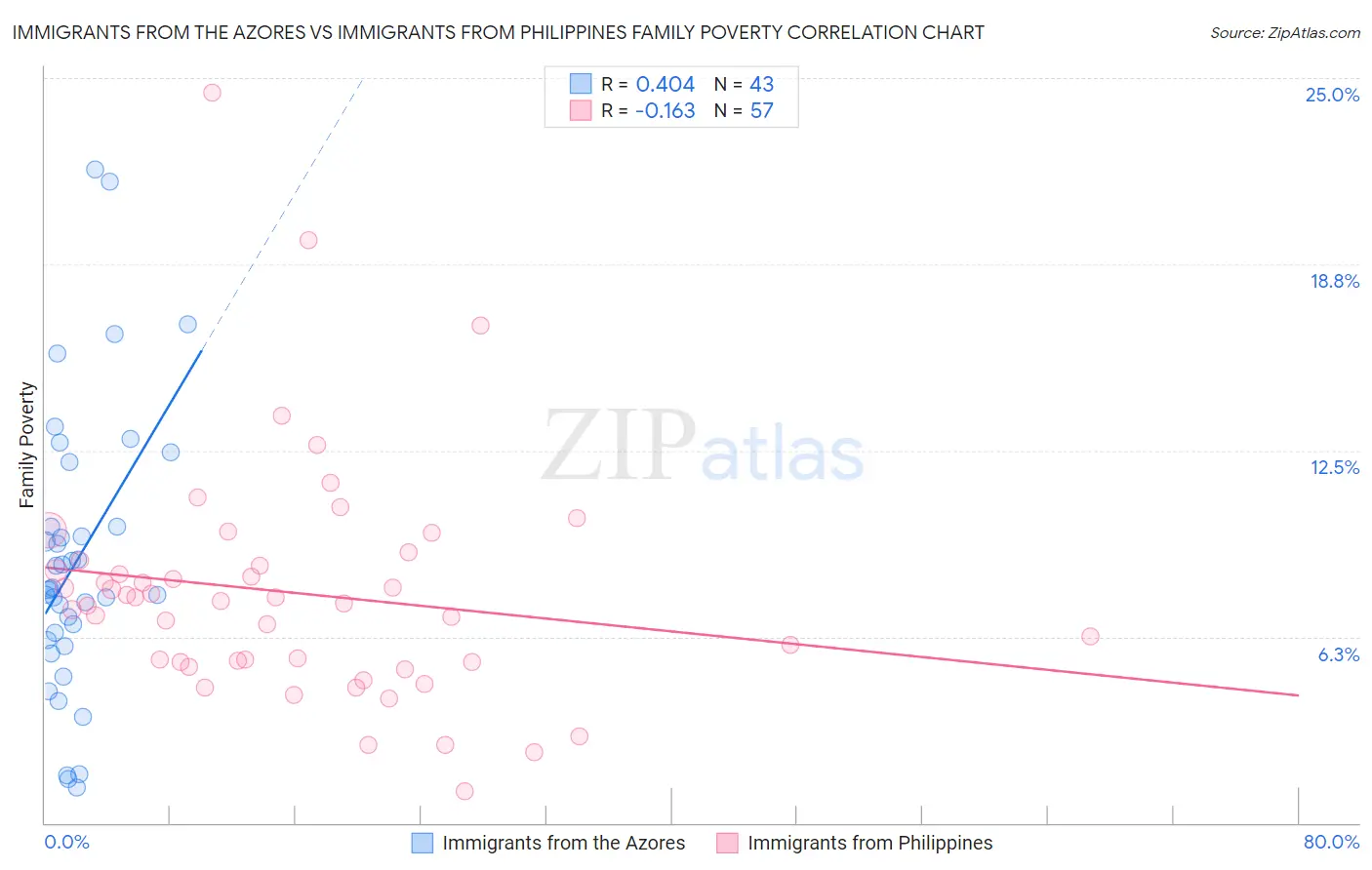 Immigrants from the Azores vs Immigrants from Philippines Family Poverty