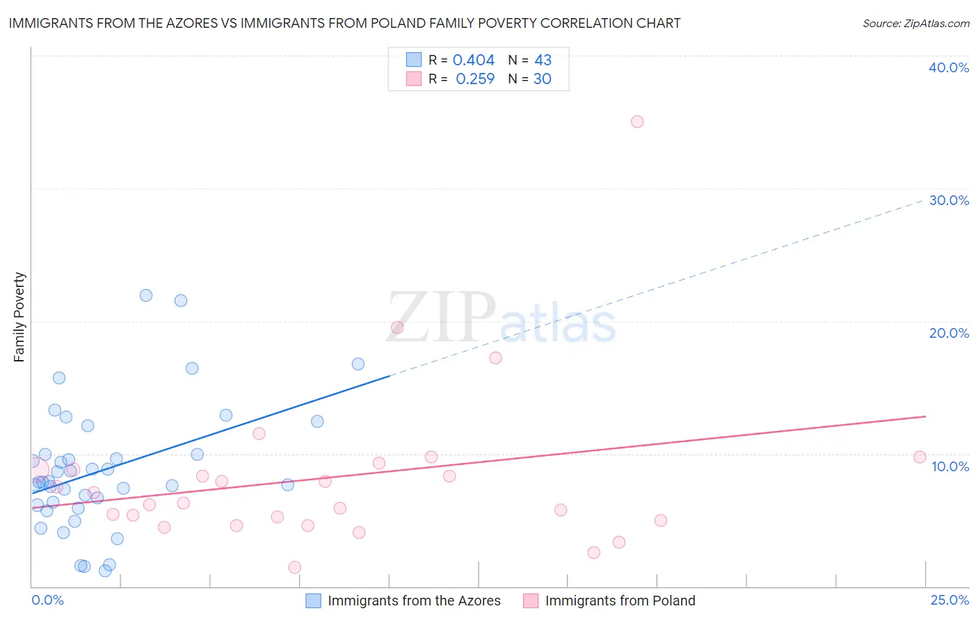 Immigrants from the Azores vs Immigrants from Poland Family Poverty