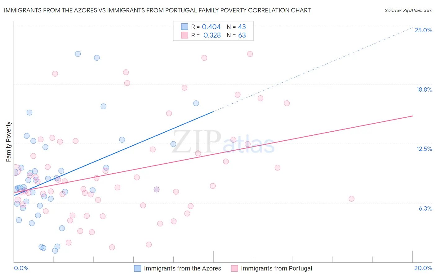 Immigrants from the Azores vs Immigrants from Portugal Family Poverty