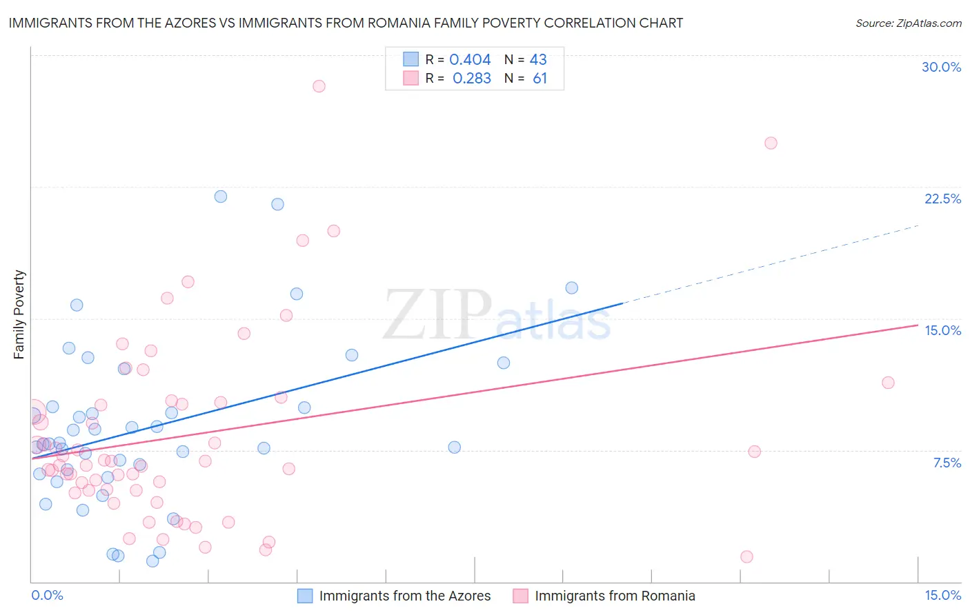 Immigrants from the Azores vs Immigrants from Romania Family Poverty
