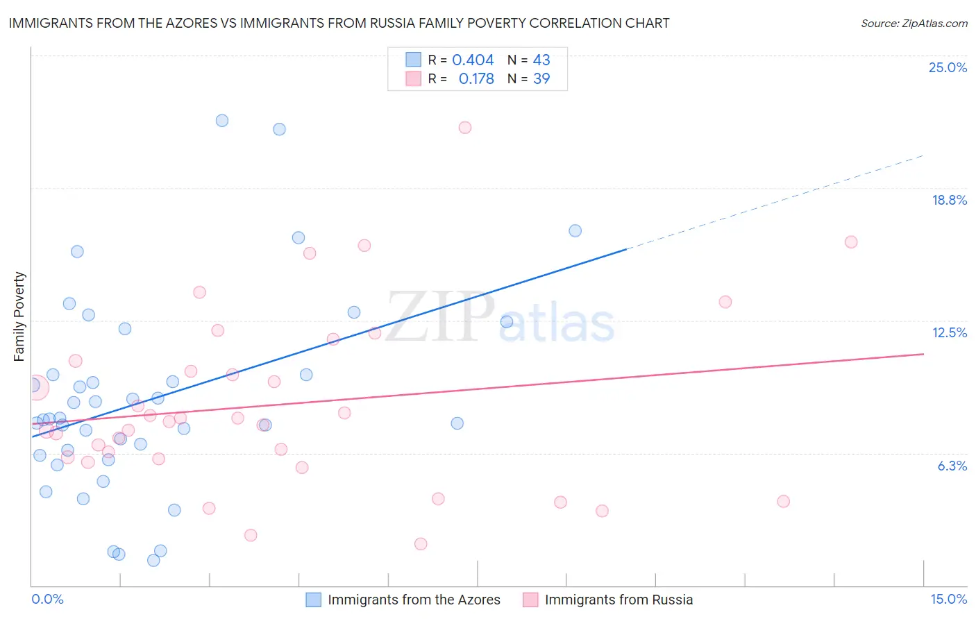 Immigrants from the Azores vs Immigrants from Russia Family Poverty
