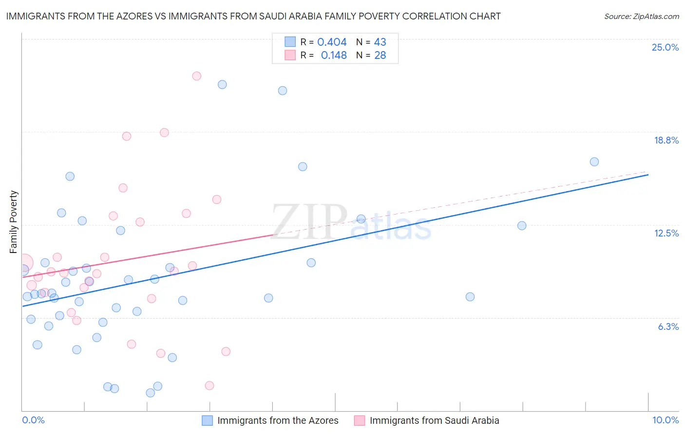 Immigrants from the Azores vs Immigrants from Saudi Arabia Family Poverty