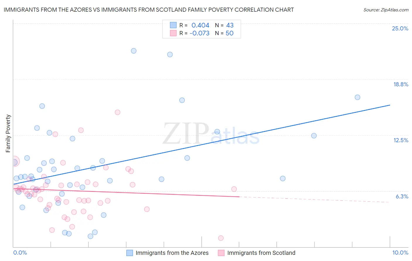 Immigrants from the Azores vs Immigrants from Scotland Family Poverty