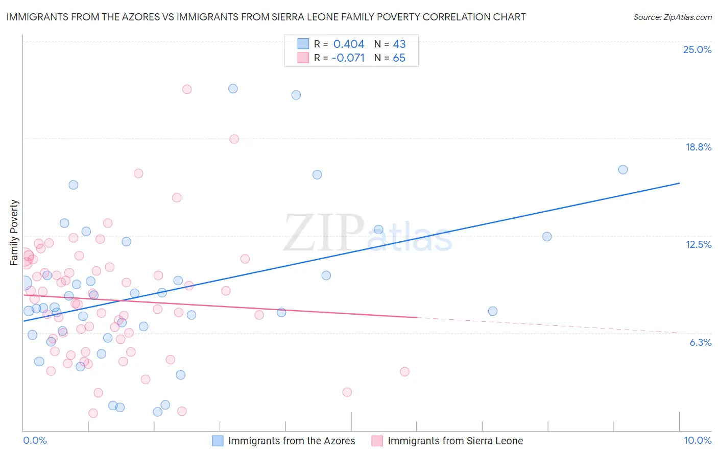Immigrants from the Azores vs Immigrants from Sierra Leone Family Poverty