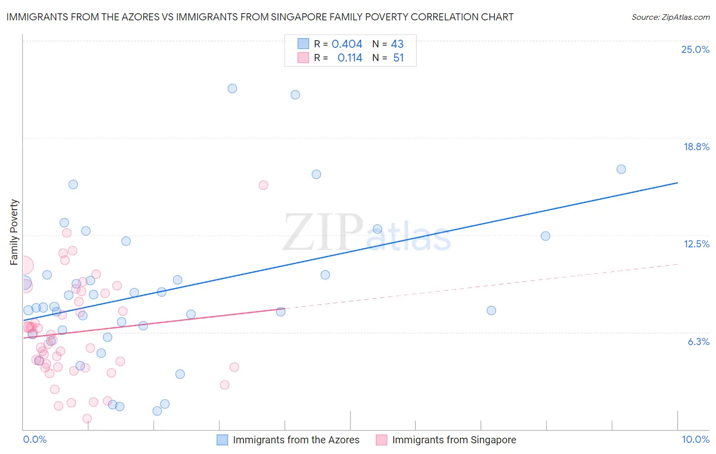 Immigrants from the Azores vs Immigrants from Singapore Family Poverty