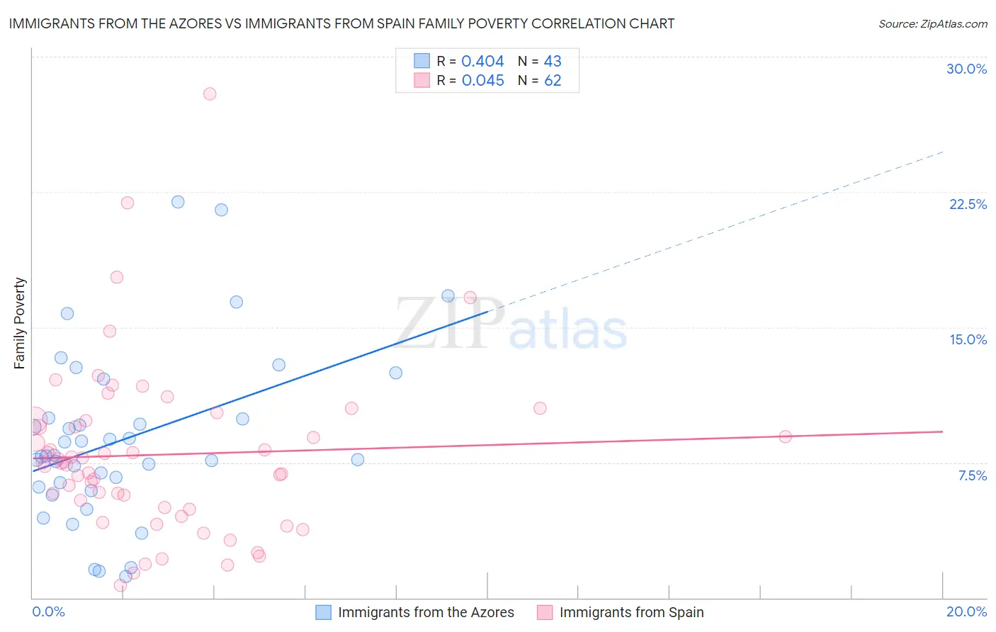 Immigrants from the Azores vs Immigrants from Spain Family Poverty