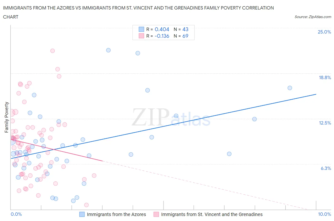 Immigrants from the Azores vs Immigrants from St. Vincent and the Grenadines Family Poverty