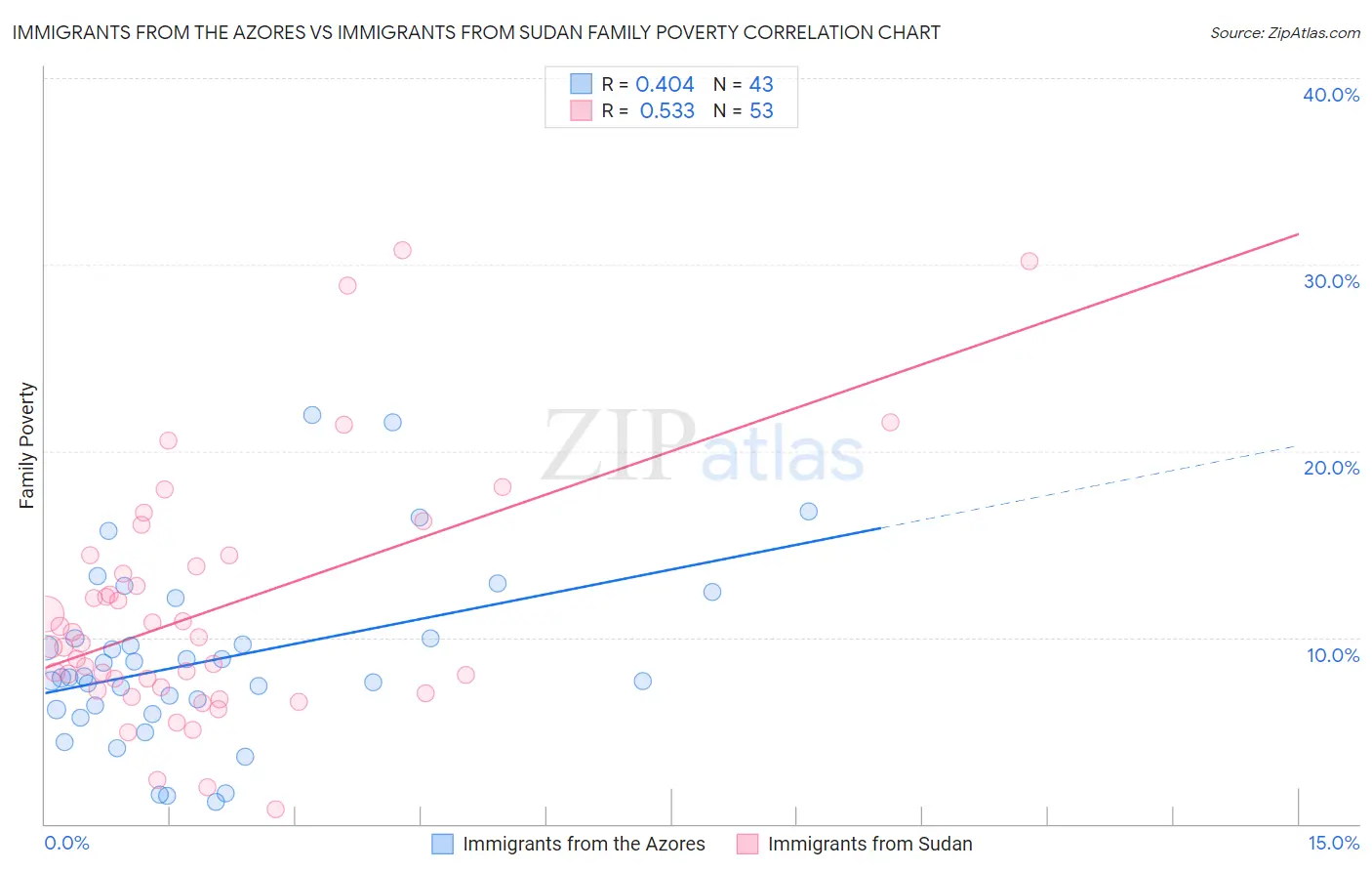 Immigrants from the Azores vs Immigrants from Sudan Family Poverty