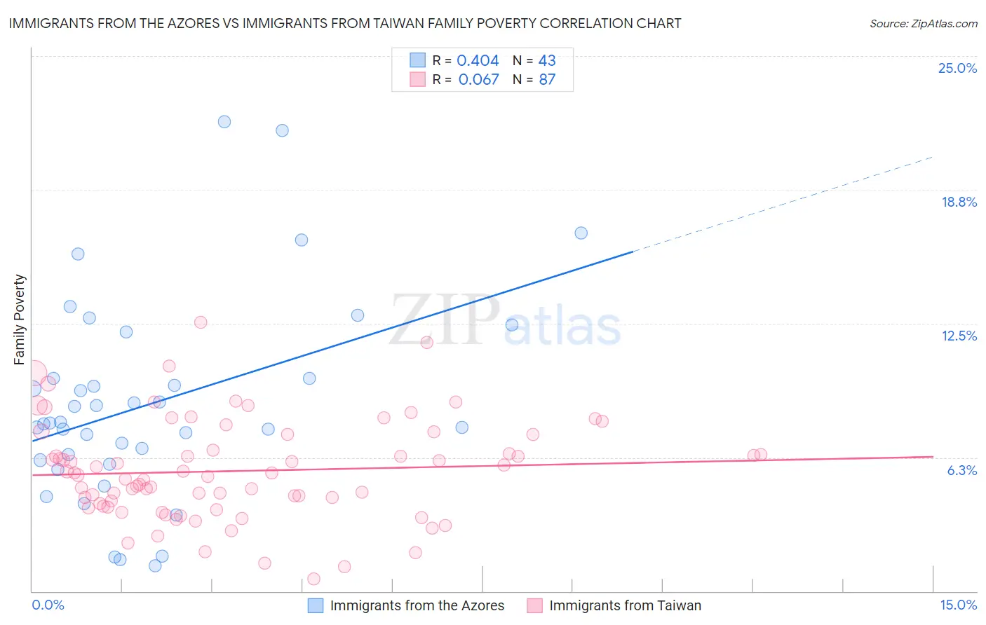 Immigrants from the Azores vs Immigrants from Taiwan Family Poverty