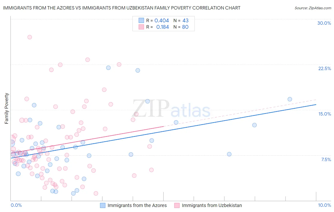 Immigrants from the Azores vs Immigrants from Uzbekistan Family Poverty