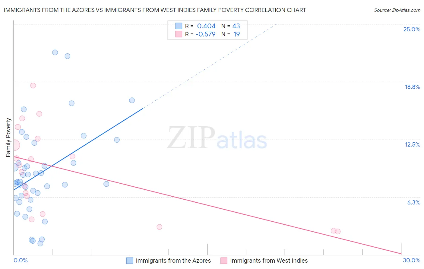 Immigrants from the Azores vs Immigrants from West Indies Family Poverty
