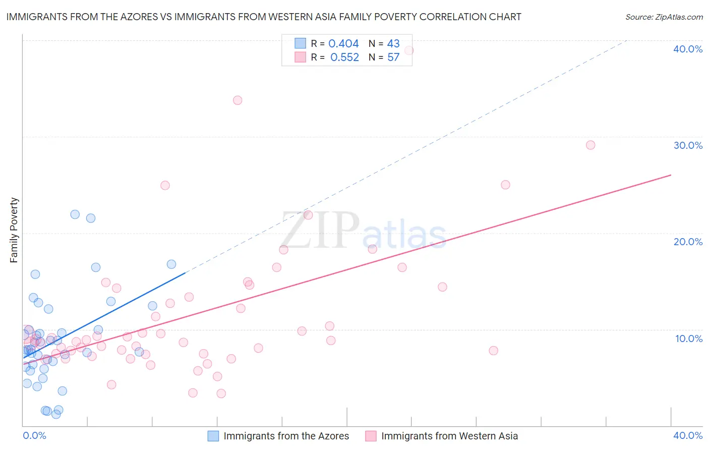 Immigrants from the Azores vs Immigrants from Western Asia Family Poverty