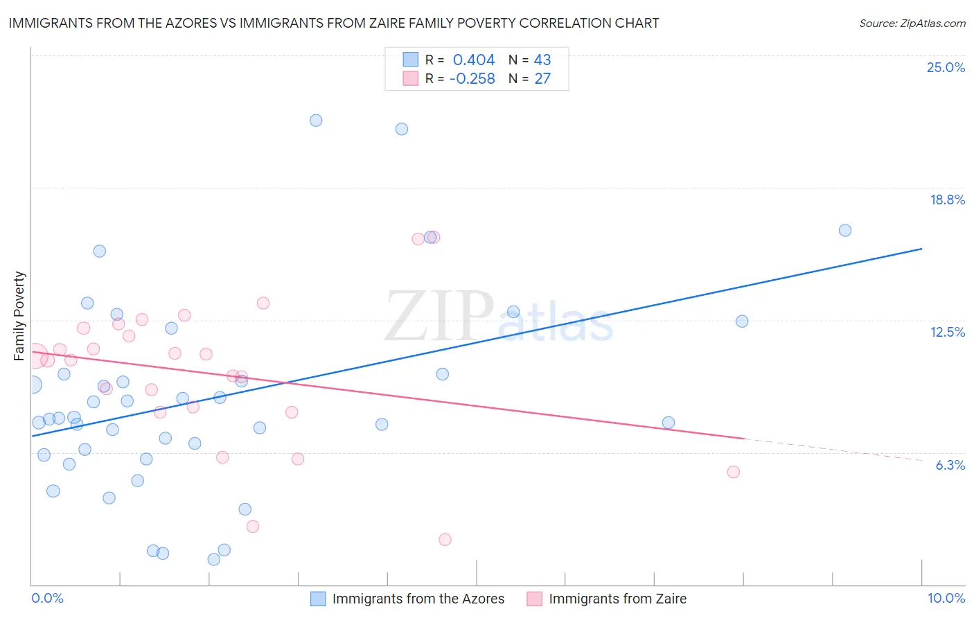 Immigrants from the Azores vs Immigrants from Zaire Family Poverty