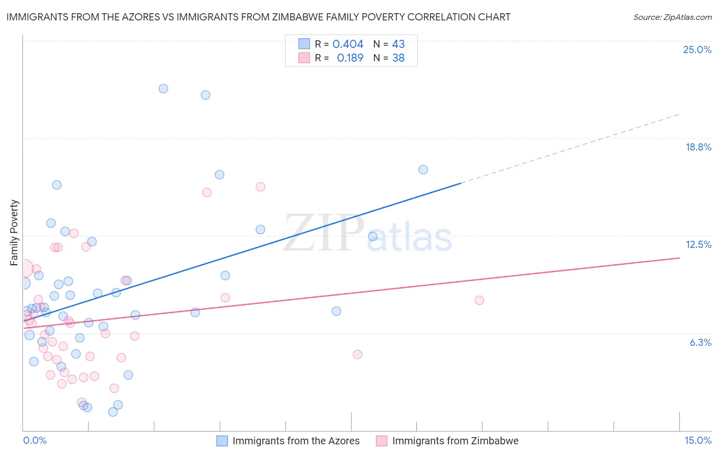 Immigrants from the Azores vs Immigrants from Zimbabwe Family Poverty