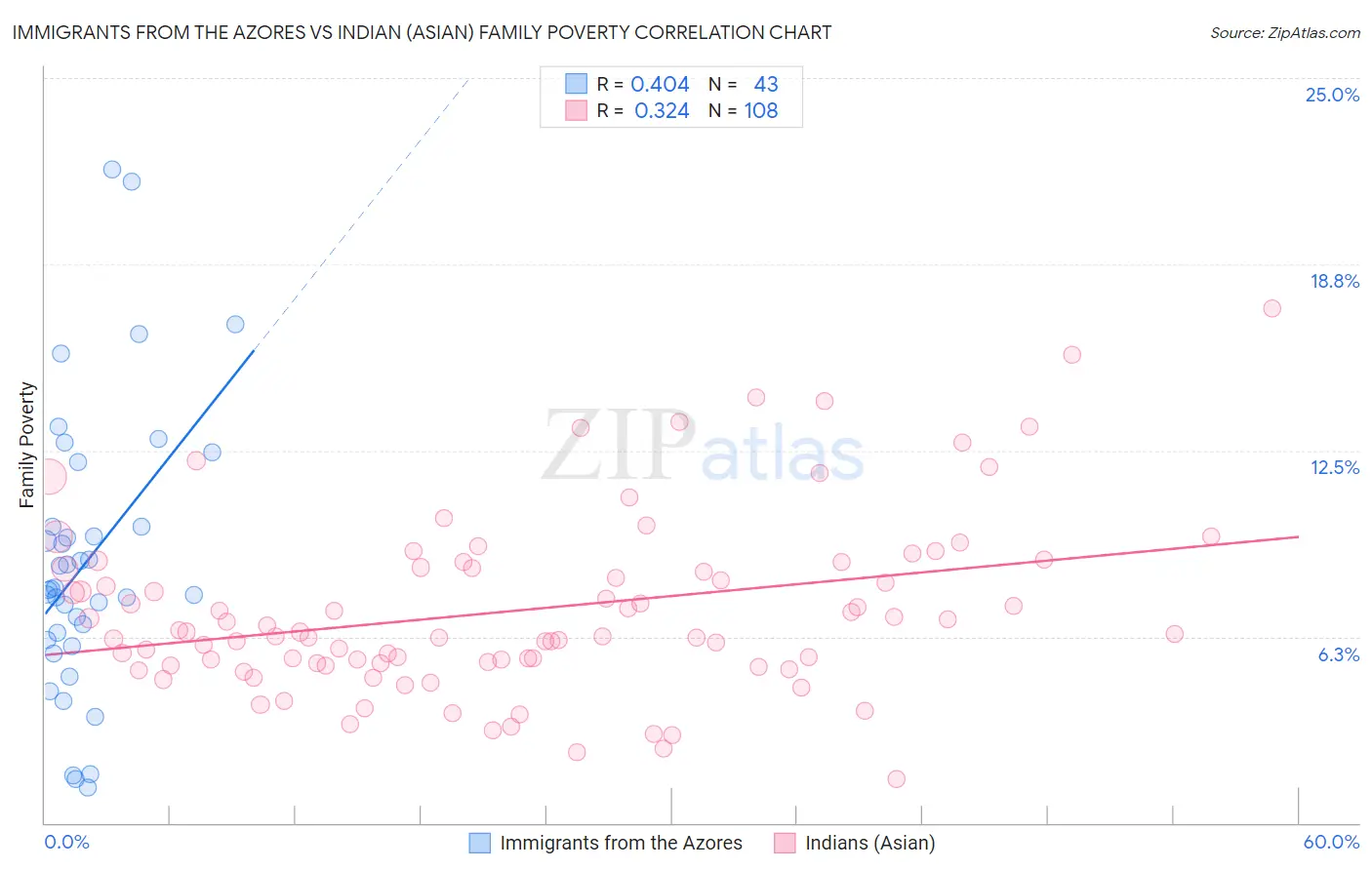 Immigrants from the Azores vs Indian (Asian) Family Poverty