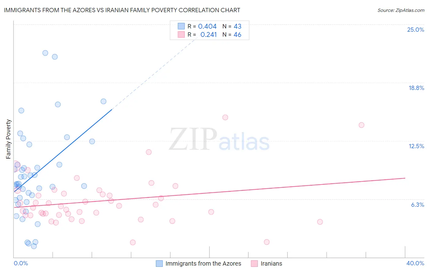 Immigrants from the Azores vs Iranian Family Poverty