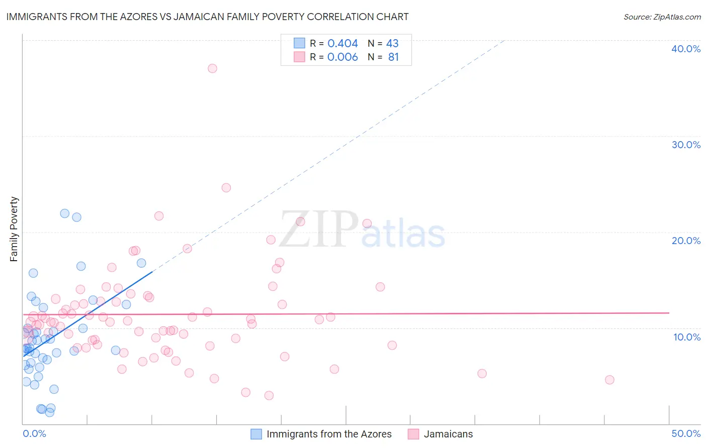 Immigrants from the Azores vs Jamaican Family Poverty