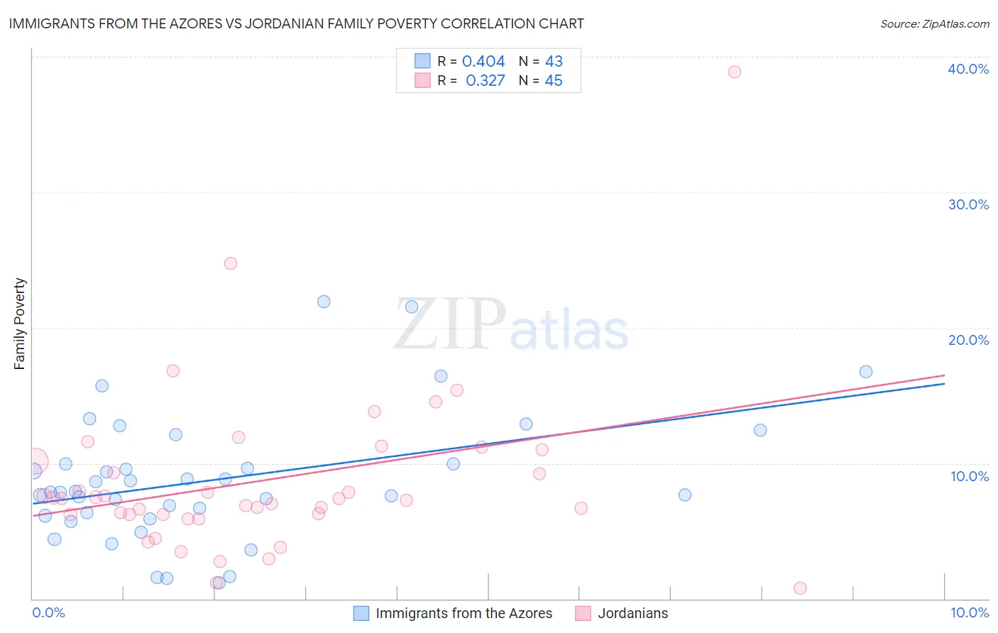Immigrants from the Azores vs Jordanian Family Poverty