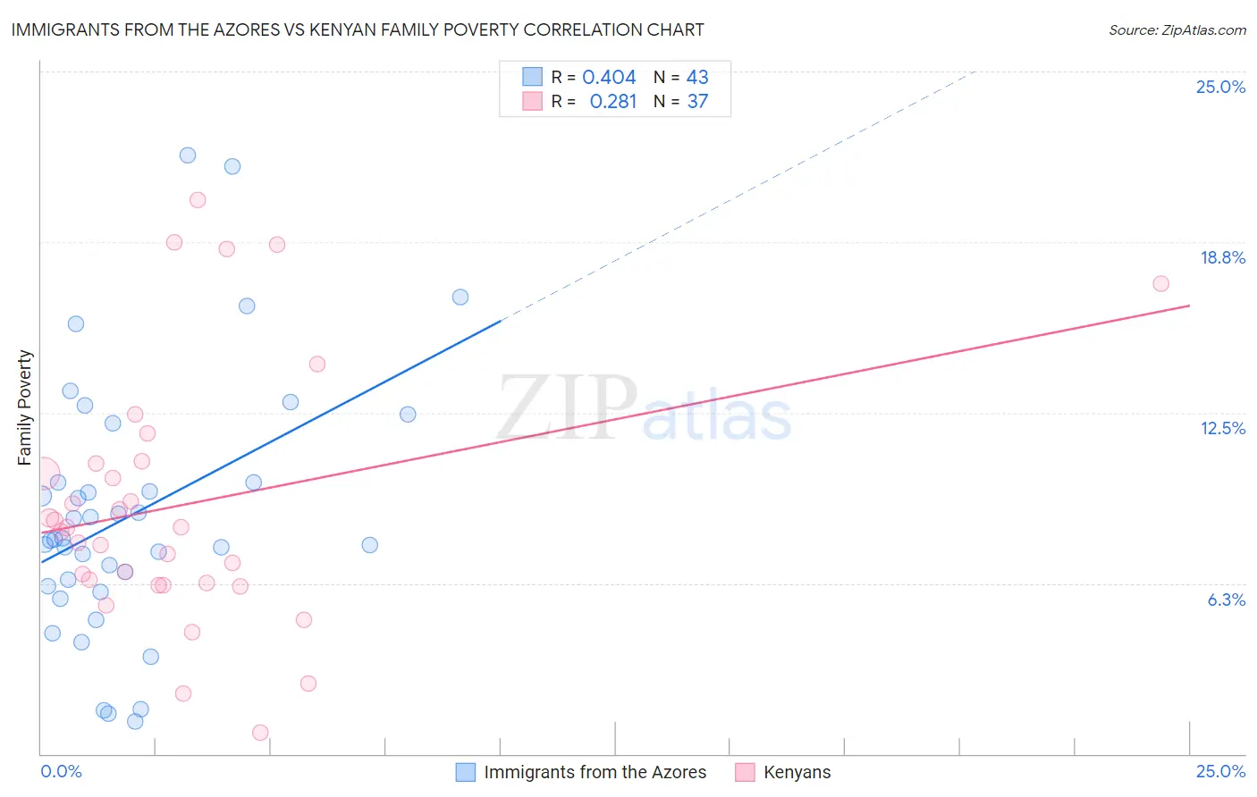 Immigrants from the Azores vs Kenyan Family Poverty