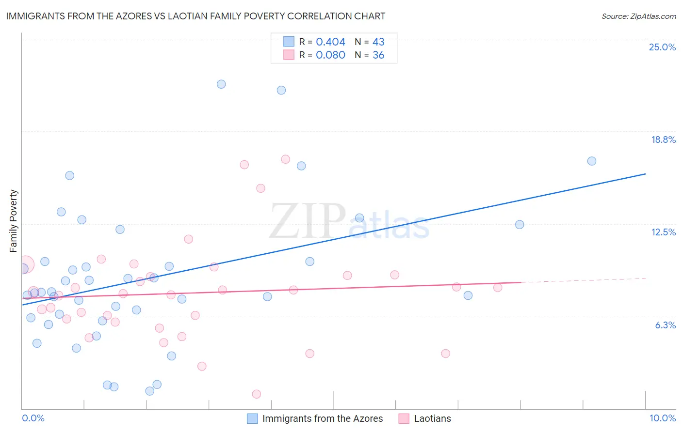 Immigrants from the Azores vs Laotian Family Poverty