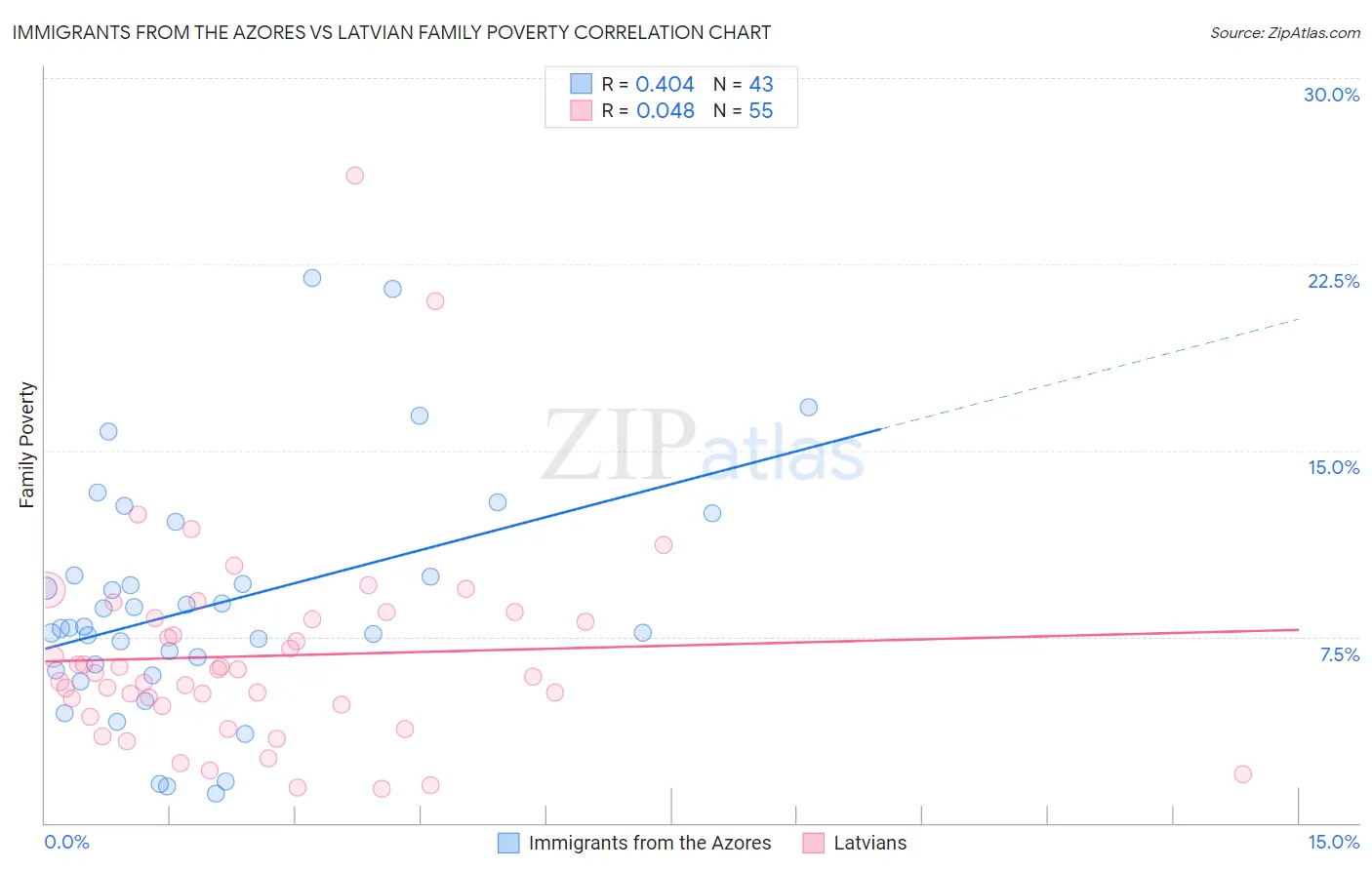 Immigrants from the Azores vs Latvian Family Poverty