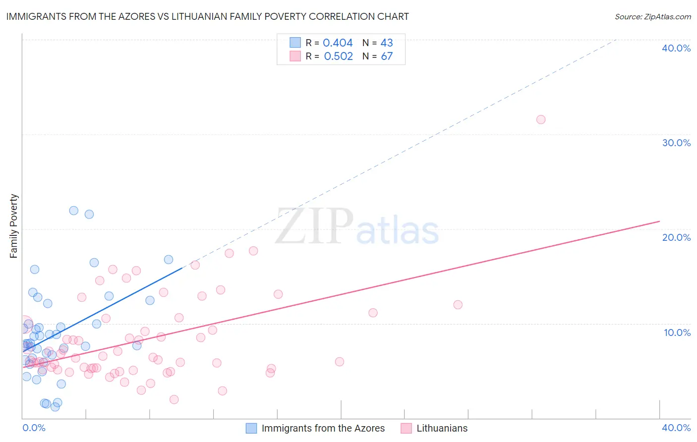 Immigrants from the Azores vs Lithuanian Family Poverty