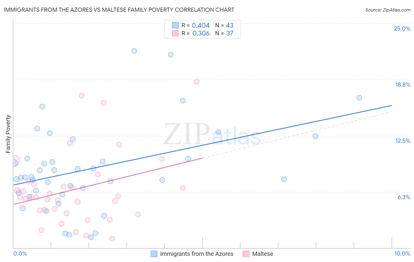 Immigrants from the Azores vs Maltese Family Poverty