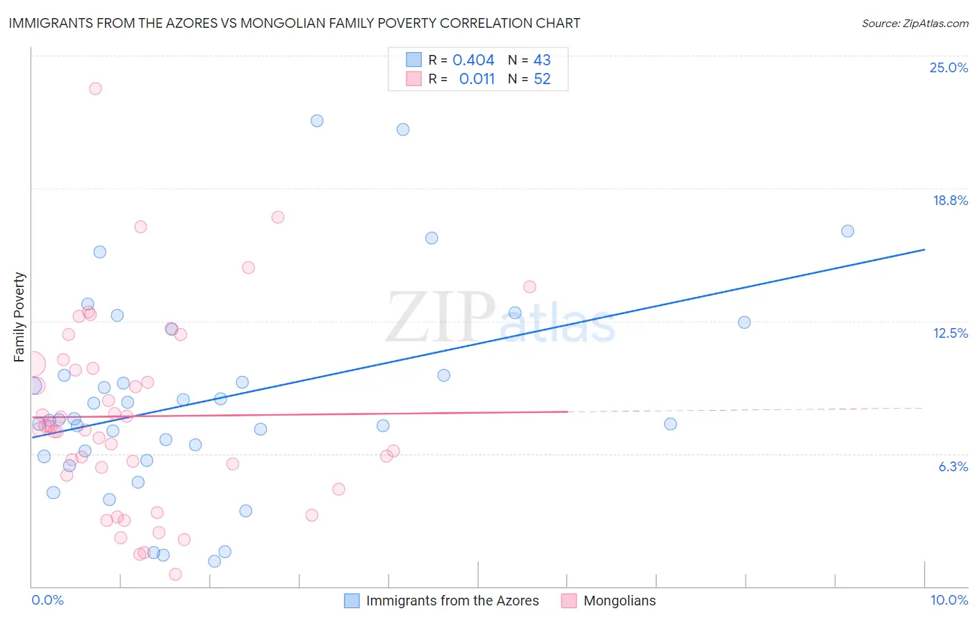 Immigrants from the Azores vs Mongolian Family Poverty