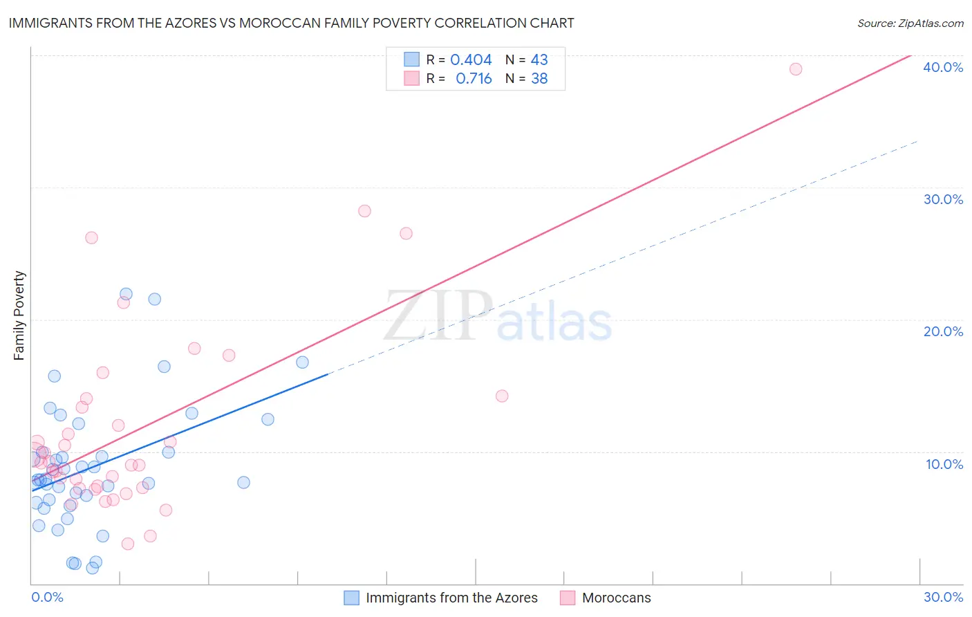 Immigrants from the Azores vs Moroccan Family Poverty