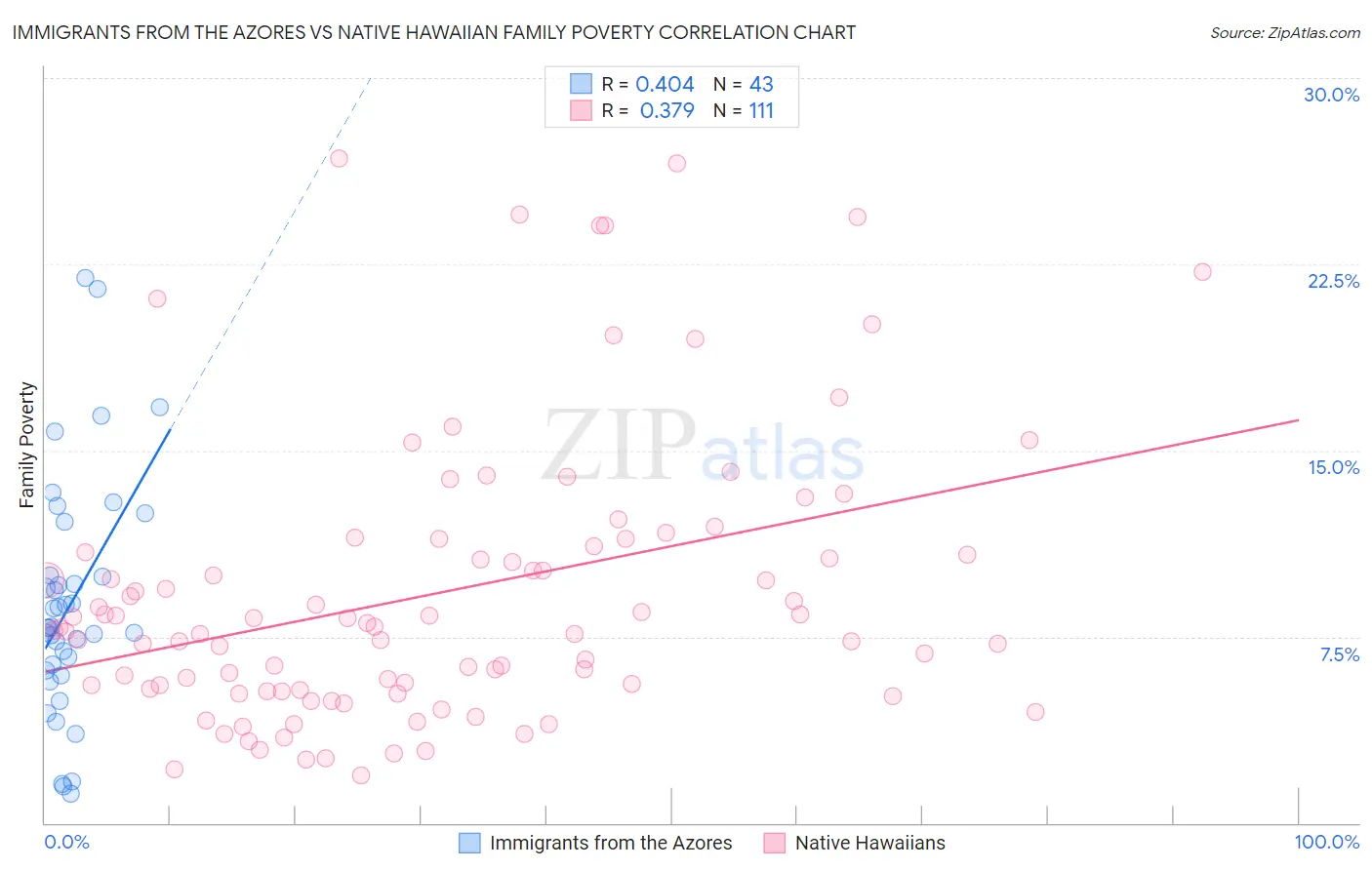Immigrants from the Azores vs Native Hawaiian Family Poverty
