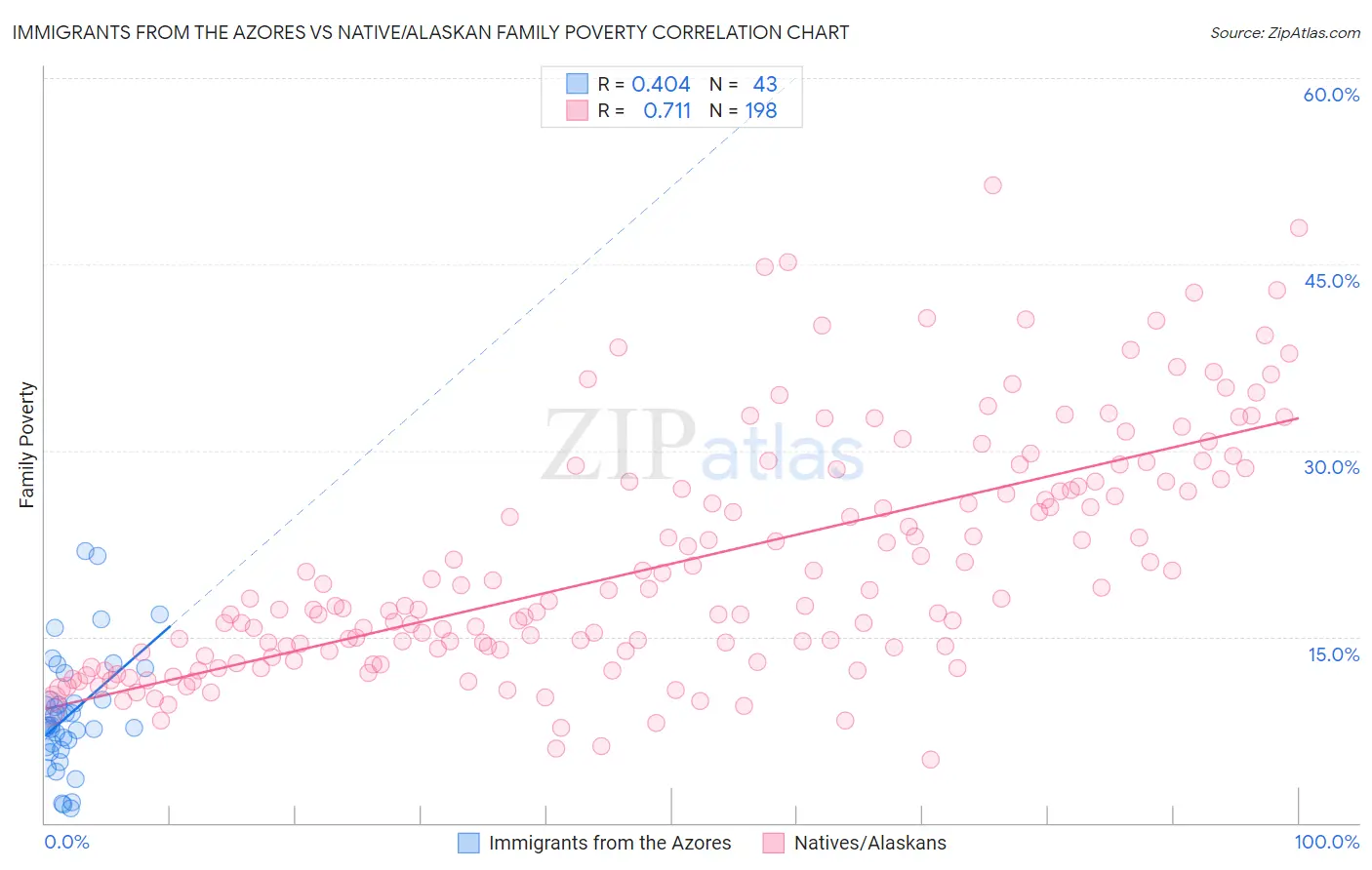 Immigrants from the Azores vs Native/Alaskan Family Poverty