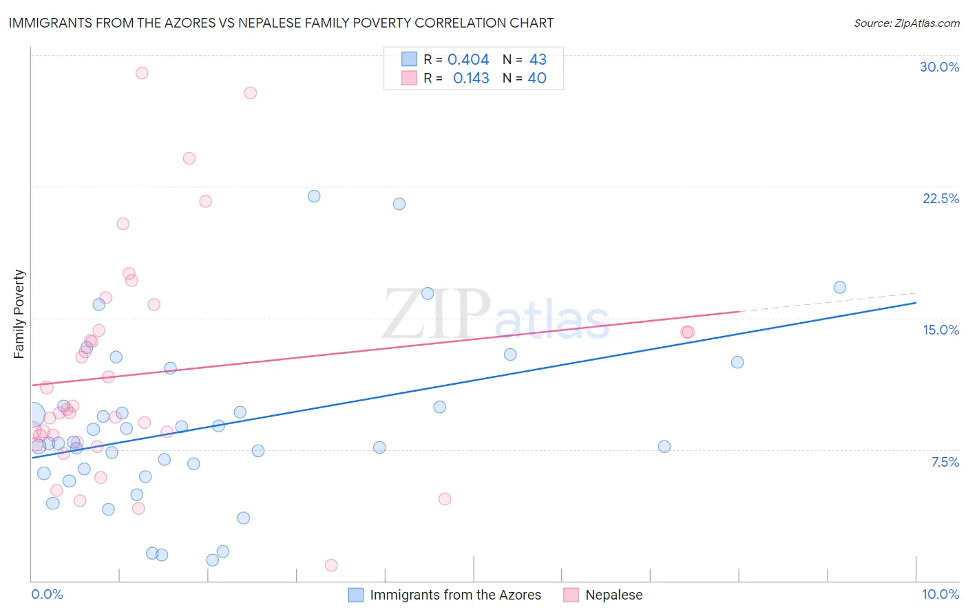 Immigrants from the Azores vs Nepalese Family Poverty