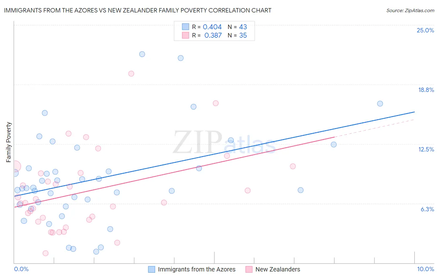 Immigrants from the Azores vs New Zealander Family Poverty