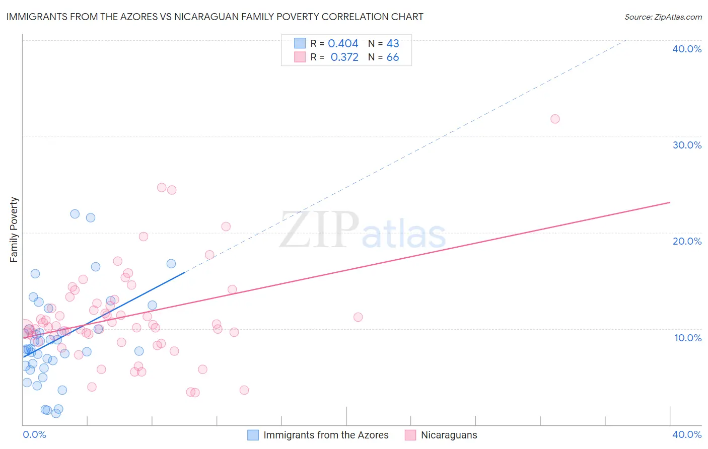 Immigrants from the Azores vs Nicaraguan Family Poverty