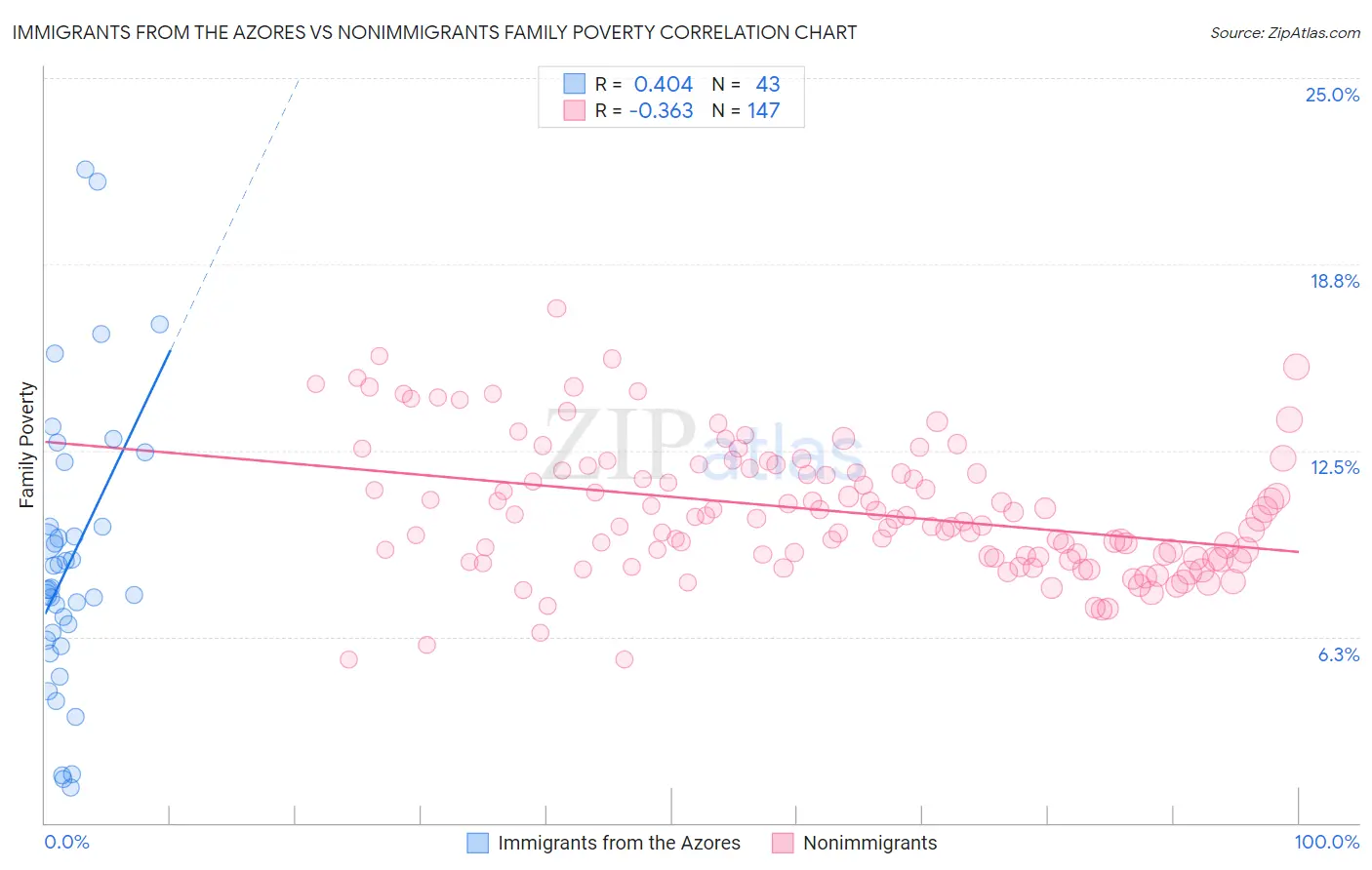 Immigrants from the Azores vs Nonimmigrants Family Poverty