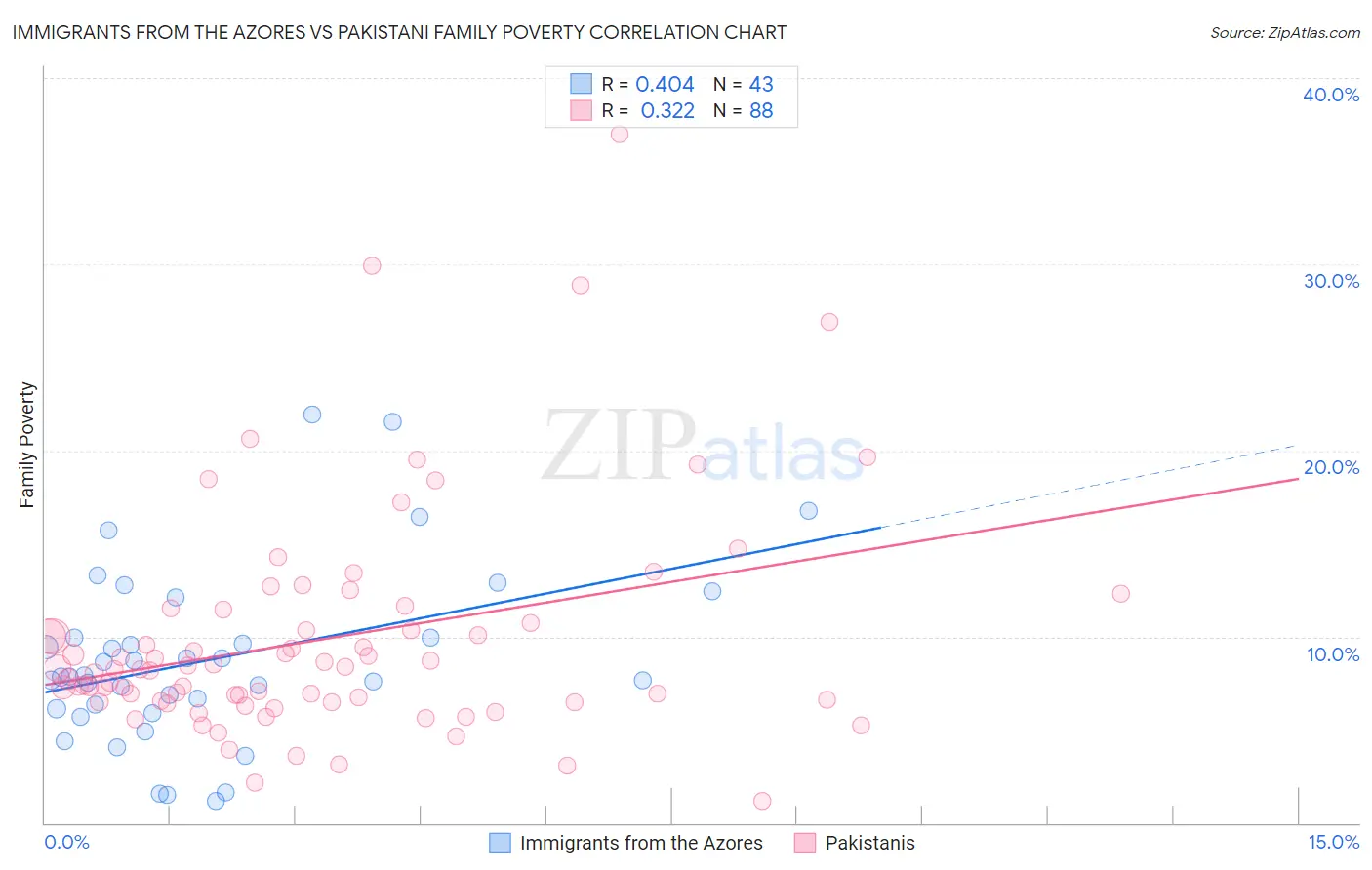 Immigrants from the Azores vs Pakistani Family Poverty