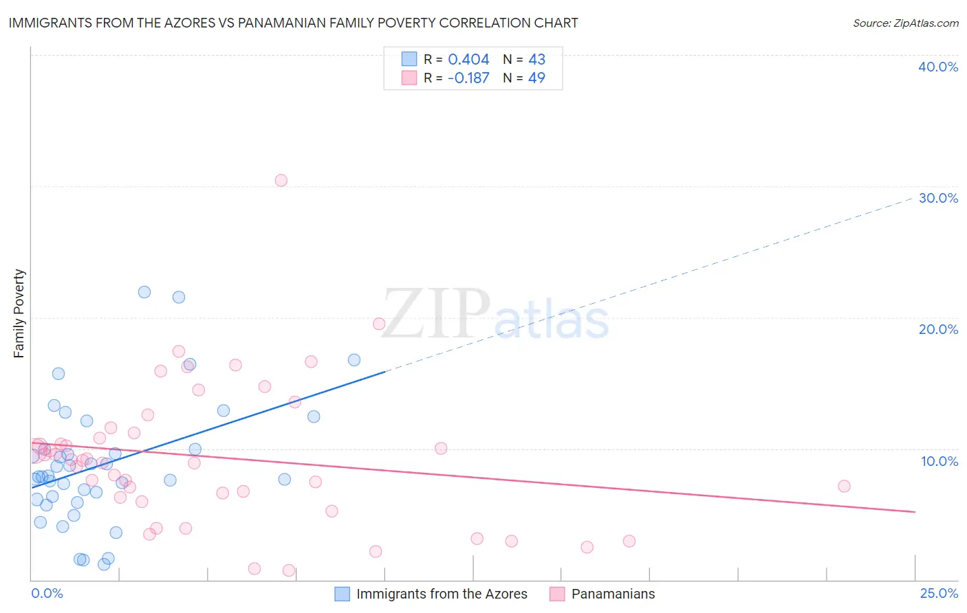 Immigrants from the Azores vs Panamanian Family Poverty