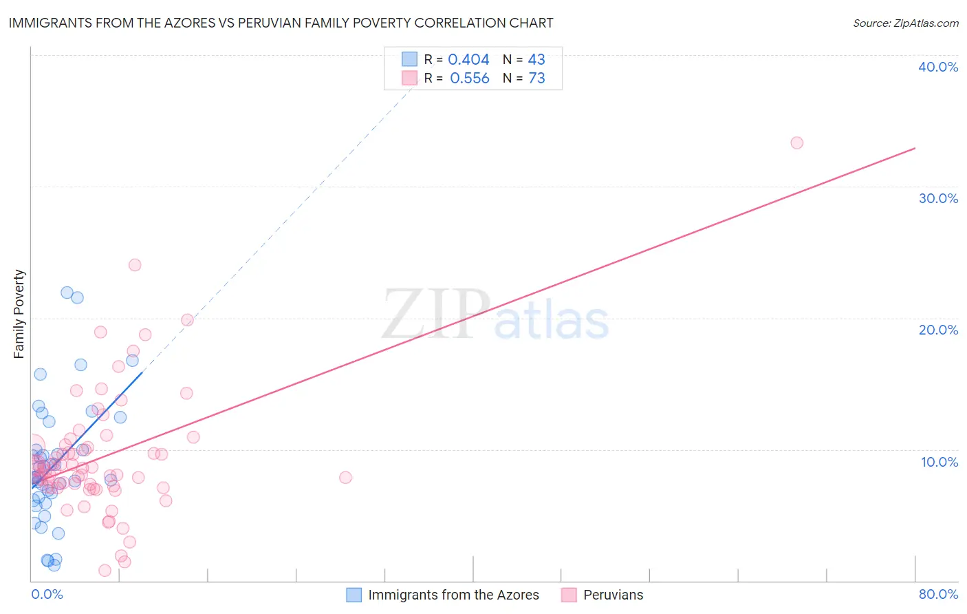 Immigrants from the Azores vs Peruvian Family Poverty