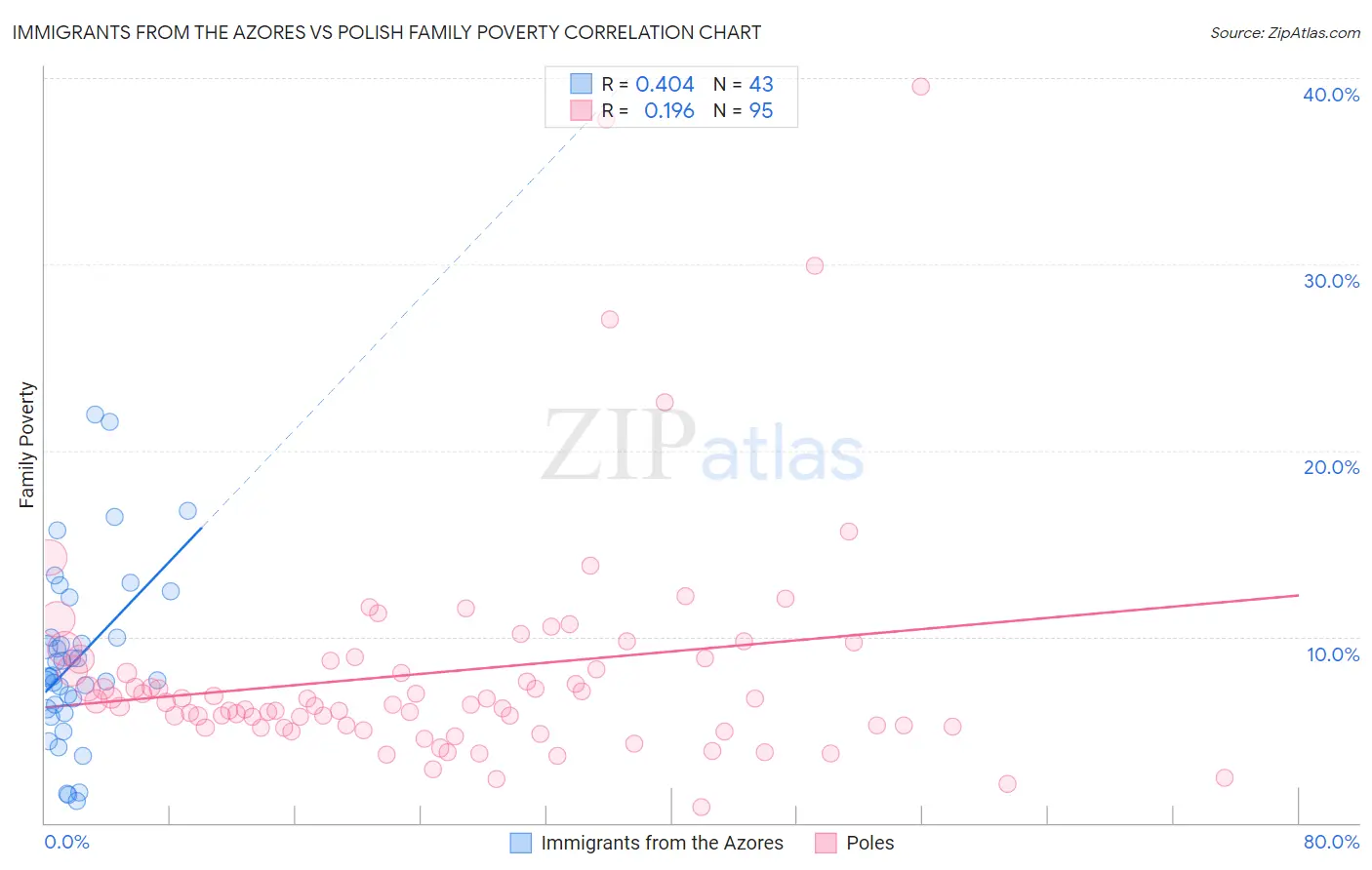 Immigrants from the Azores vs Polish Family Poverty